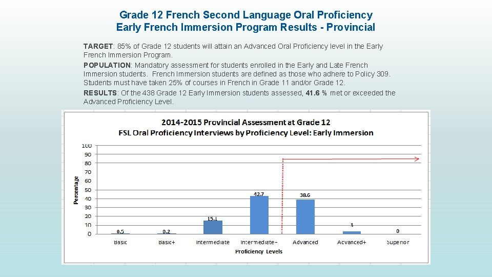 Grade 12 French Second Language Oral Proficiency Early French Immersion Program Results - Provincial