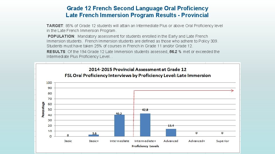 Grade 12 French Second Language Oral Proficiency Late French Immersion Program Results - Provincial
