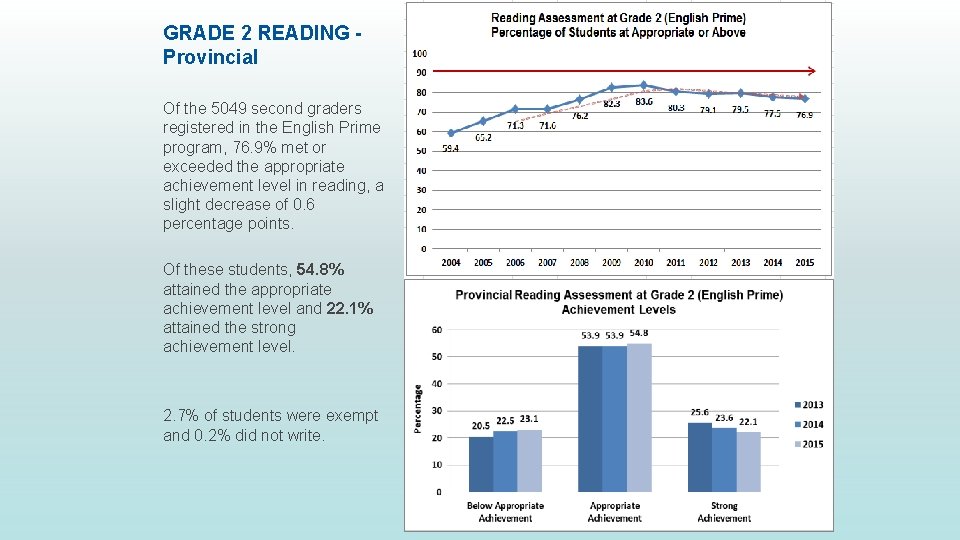 GRADE 2 READING Provincial Of the 5049 second graders registered in the English Prime