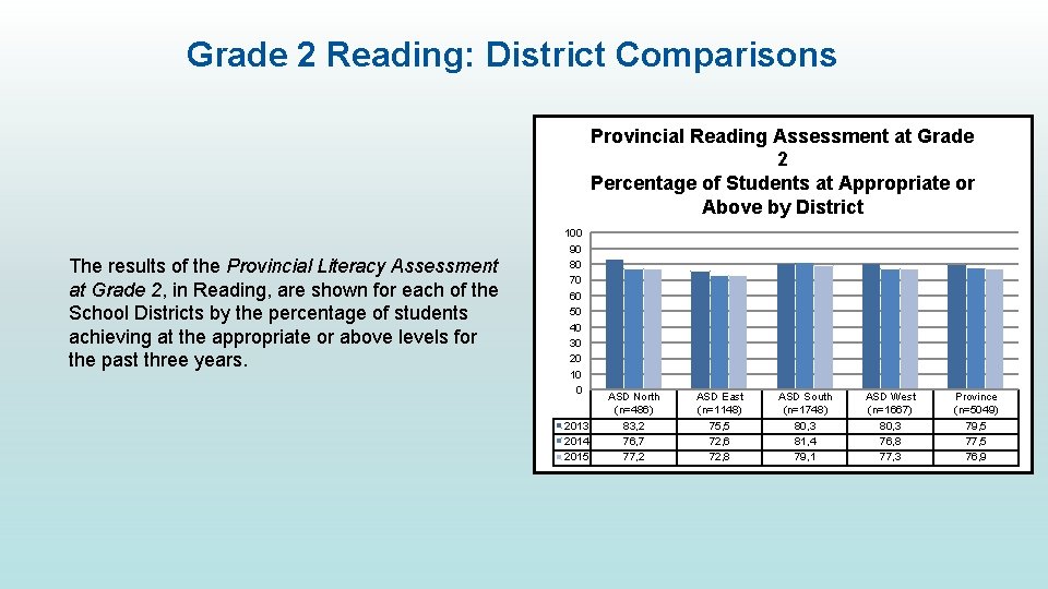 Grade 2 Reading: District Comparisons Provincial Reading Assessment at Grade 2 Percentage of Students