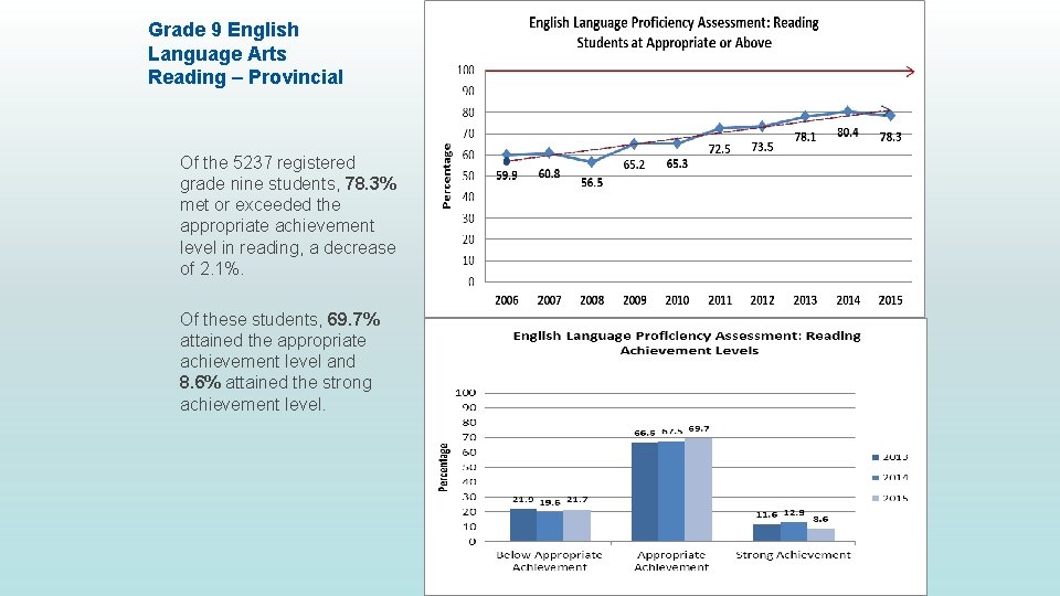 Grade 9 English Language Arts Reading – Provincial Of the 5237 registered grade nine