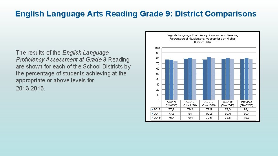 English Language Arts Reading Grade 9: District Comparisons English Language Proficiency Assessment: Reading Percentage