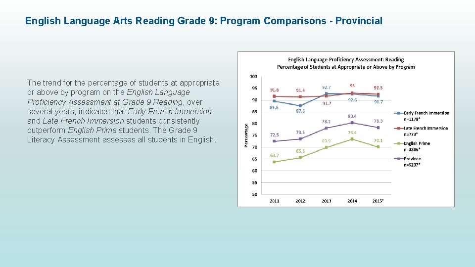 English Language Arts Reading Grade 9: Program Comparisons - Provincial The trend for the