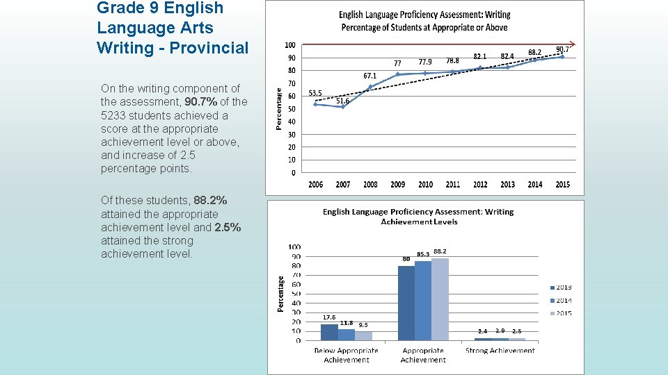 Grade 9 English Language Arts Writing - Provincial On the writing component of the