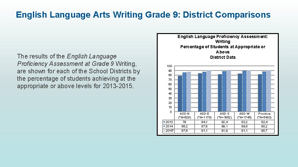 English Language Arts Writing Grade 9: District Comparisons The results of the English Language