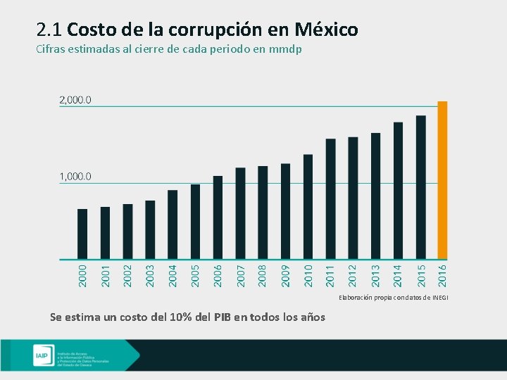 2. 1 Costo de la corrupción en México Cifras estimadas al cierre de cada