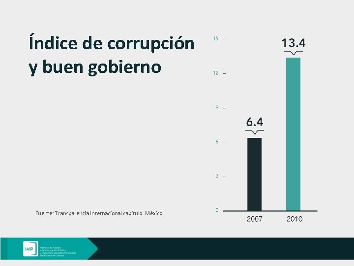 Índice de corrupción y buen gobierno Fuente: Transparencia Internacional capitulo México 