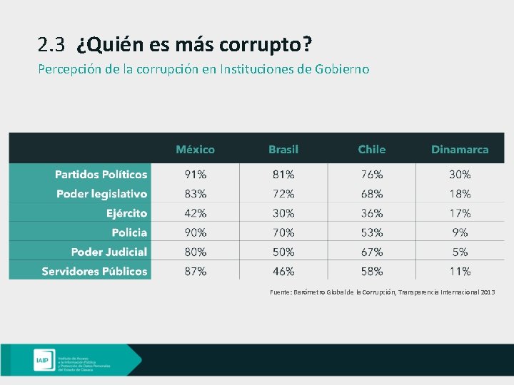 2. 3 ¿Quién es más corrupto? Percepción de la corrupción en Instituciones de Gobierno