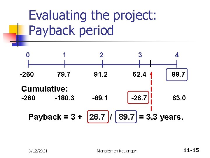 Evaluating the project: Payback period 0 1 2 3 4 -260 79. 7 91.