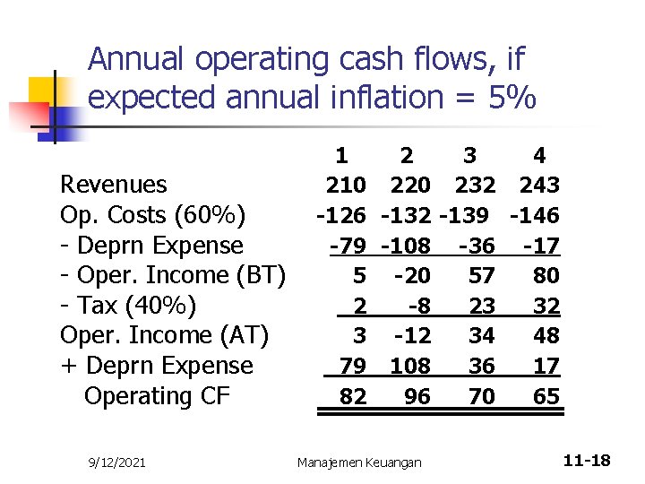 Annual operating cash flows, if expected annual inflation = 5% Revenues Op. Costs (60%)