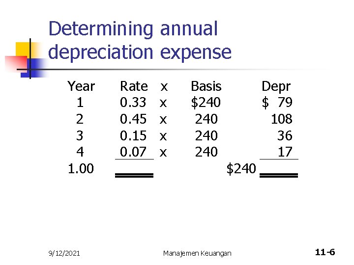 Determining annual depreciation expense Year 1 2 3 4 1. 00 9/12/2021 Rate 0.