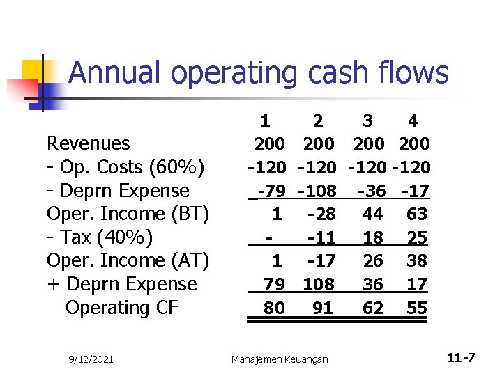 Annual operating cash flows Revenues - Op. Costs (60%) - Deprn Expense Oper. Income