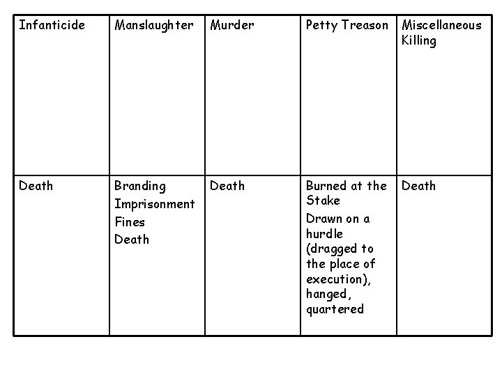 Infanticide Manslaughter Murder Petty Treason Miscellaneous Killing Death Branding Imprisonment Fines Death Burned at