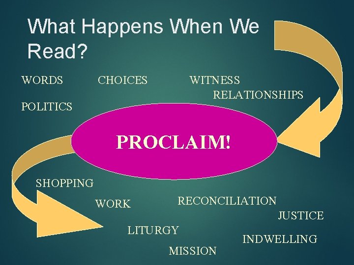What Happens When We Read? WORDS CHOICES WITNESS RELATIONSHIPS POLITICS PROCLAIM! SHOPPING WORK RECONCILIATION
