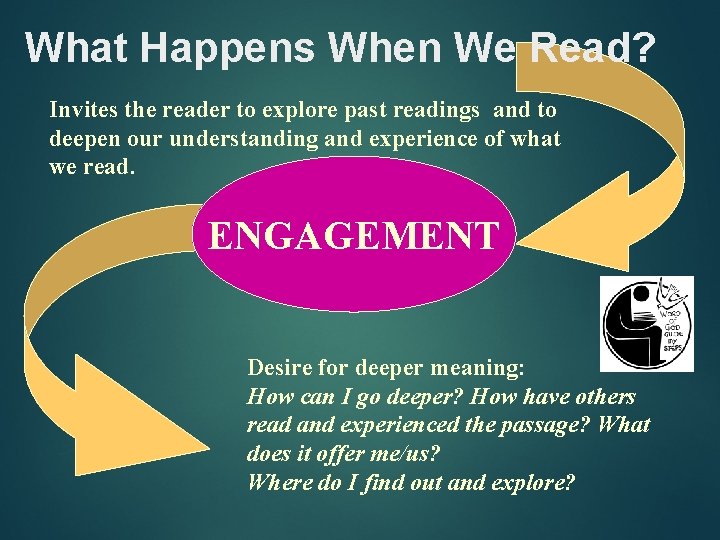 What Happens When We Read? Invites the reader to explore past readings and to