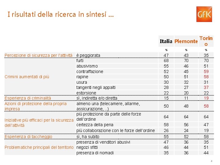 I risultati della ricerca in sintesi … Italia Piemonte Percezione di sicurezza per l’attività