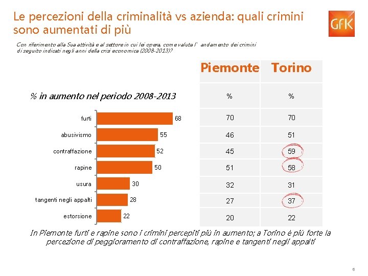 Le percezioni della criminalità vs azienda: quali crimini sono aumentati di più Con riferimento