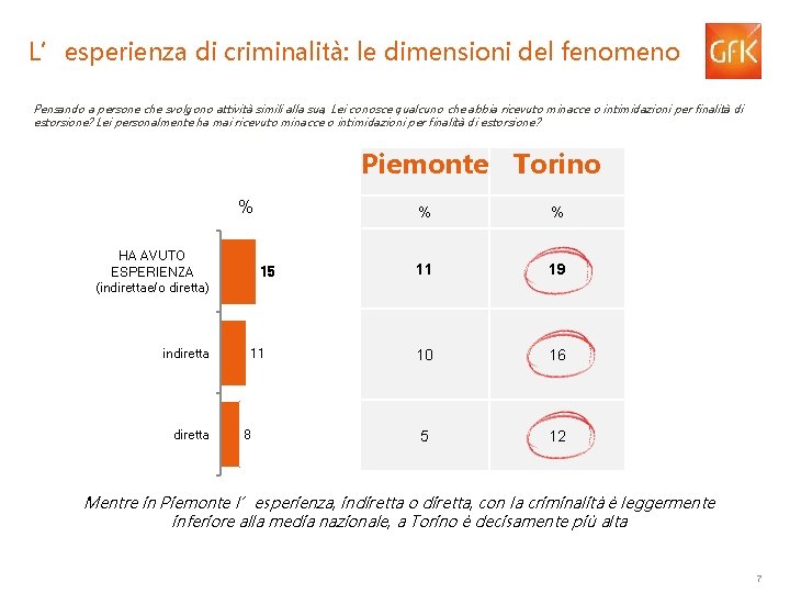 L’esperienza di criminalità: le dimensioni del fenomeno Pensando a persone che svolgono attività simili