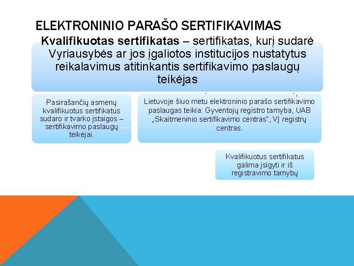 ELEKTRONINIO PARAŠO SERTIFIKAVIMAS Kvalifikuotas sertifikatas – sertifikatas, kurį sudarė Vyriausybės ar jos įgaliotos institucijos