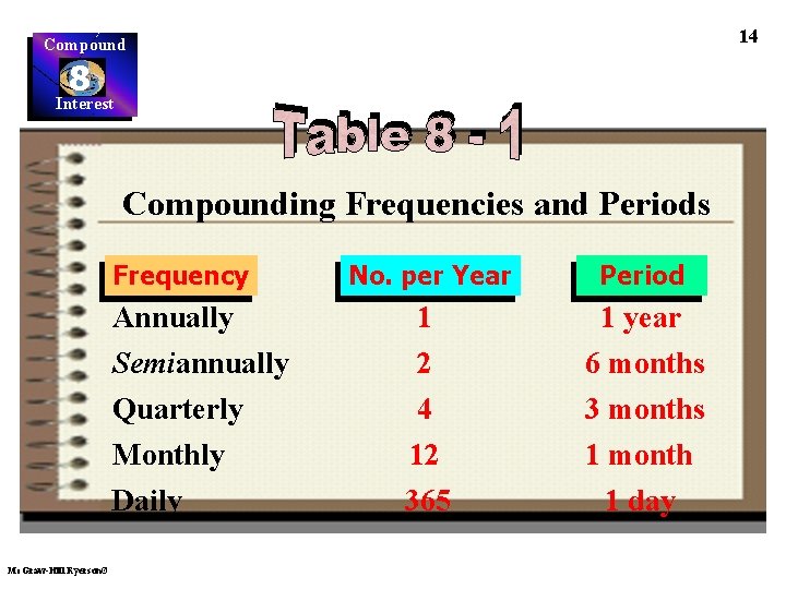 14 Compound 8 Interest Compounding Frequencies and Periods Frequency Annually Semiannually Quarterly Monthly Daily