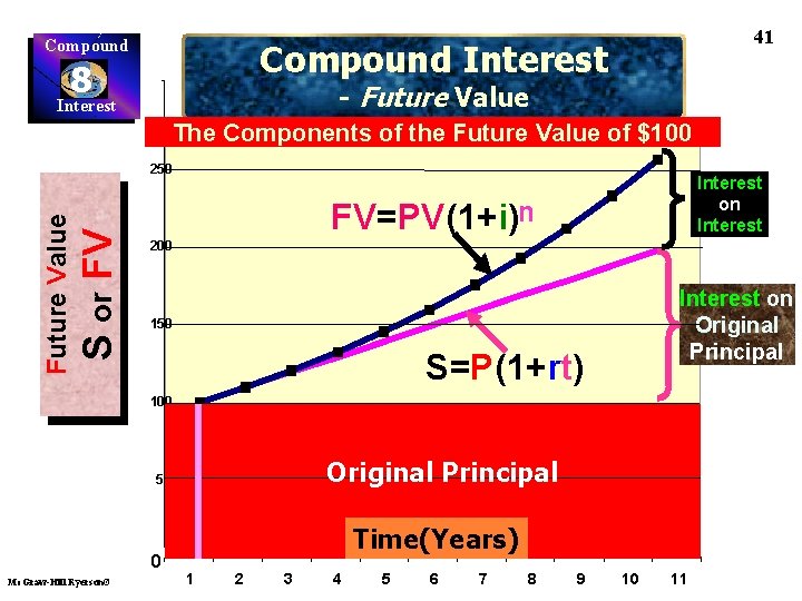 Compound 41 Compound Interest 8 Interest - Future Value The Components of the Future