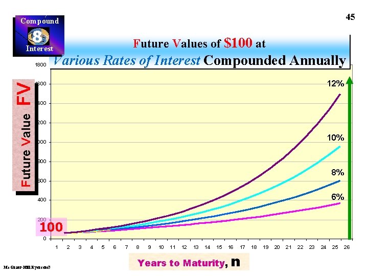 45 Compound 8 Interest Future Value FV 1800 Future Values of $100 at Various