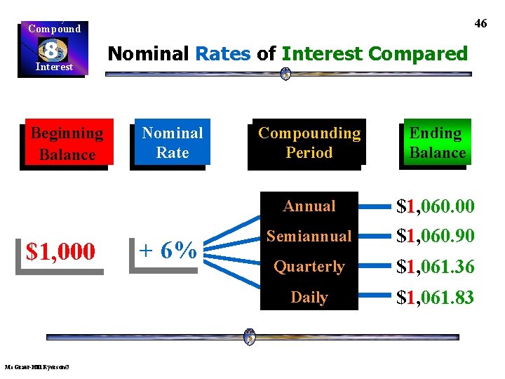 46 Compound 8 Interest Beginning Balance $1, 000 Mc. Graw-Hill Ryerson© Nominal Rates of