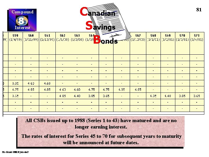 Compound 8 Interest Canadian Savings Bonds All CSBs issued up to 1988 (Series 1