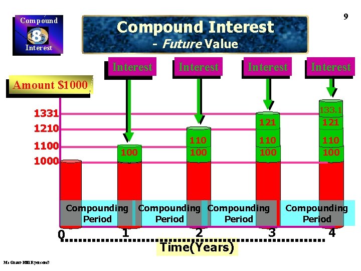 Compound 9 Compound Interest 8 Interest - Future Value Interest Amount $1000 133. 1