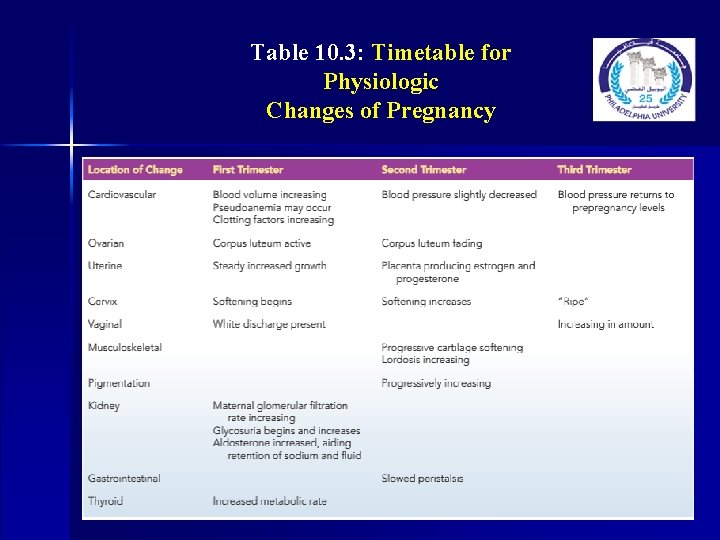 Table 10. 3: Timetable for Physiologic Changes of Pregnancy 