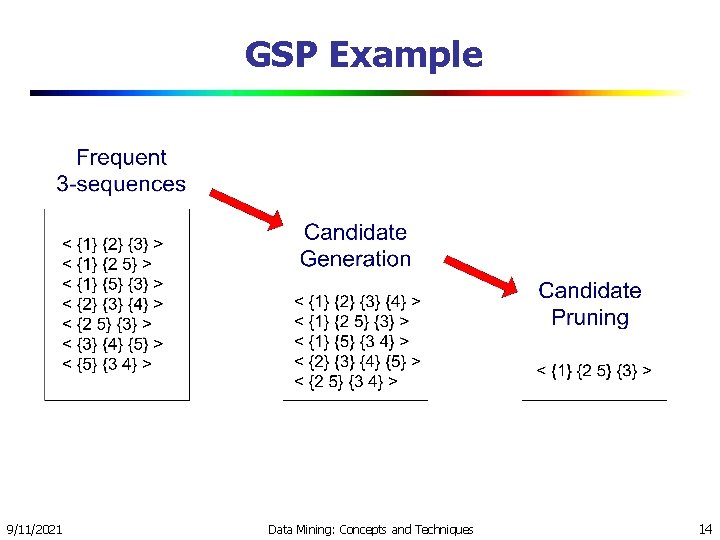 GSP Example 9/11/2021 Data Mining: Concepts and Techniques 14 