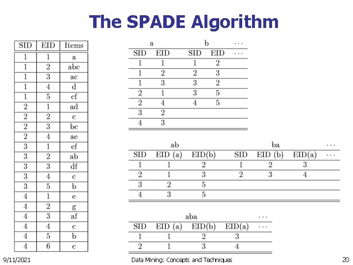 The SPADE Algorithm 9/11/2021 Data Mining: Concepts and Techniques 20 