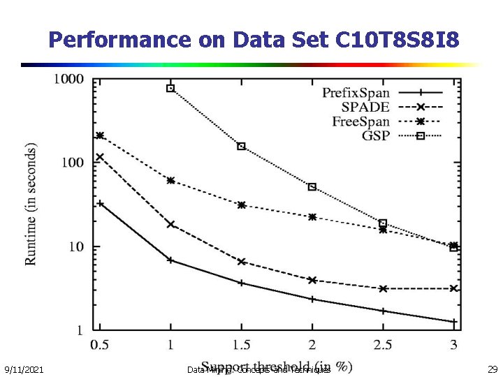 Performance on Data Set C 10 T 8 S 8 I 8 9/11/2021 Data