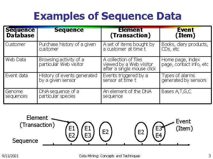 Examples of Sequence Database Sequence Element (Transaction) Event (Item) Customer Purchase history of a