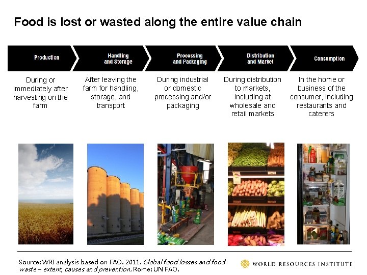 Food is lost or wasted along the entire value chain During or immediately after