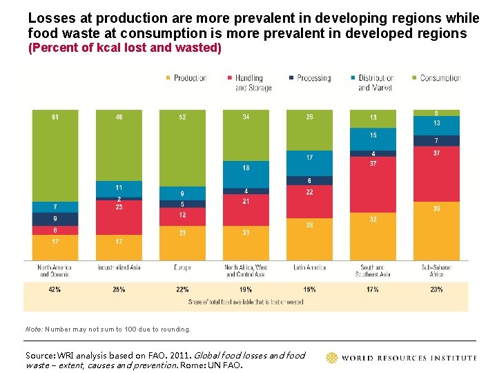 Losses at production are more prevalent in developing regions while food waste at consumption