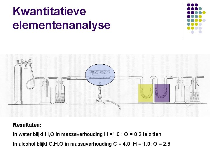 Kwantitatieve elementenanalyse Resultaten: In water blijkt H, O in massaverhouding H =1, 0 :