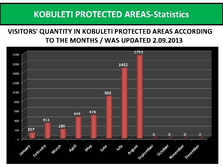 KOBULETI PROTECTED AREAS-Statistics VISITORS' QUANTITY IN KOBULETI PROTECTED AREAS ACCORDING TO THE MONTHS /