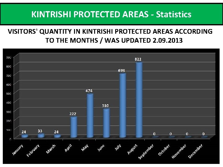 KINTRISHI PROTECTED AREAS - Statistics VISITORS' QUANTITY IN KINTRISHI PROTECTED AREAS ACCORDING TO THE