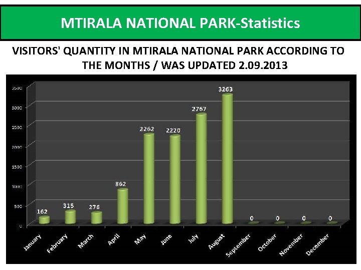 MTIRALA NATIONAL PARK-Statistics VISITORS' QUANTITY IN MTIRALA NATIONAL PARK ACCORDING TO THE MONTHS /