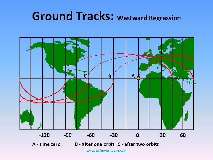 Ground Tracks: Westward Regression C -120 A - time zero -90 B -60 -30