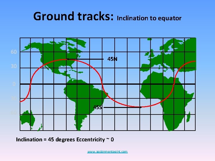Ground tracks: Inclination to equator 60 45 N 30 0 30 60 45 S