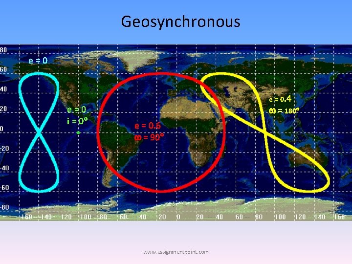 Geosynchronous e=0 i = 0° e = 0. 4 w = 180° e =