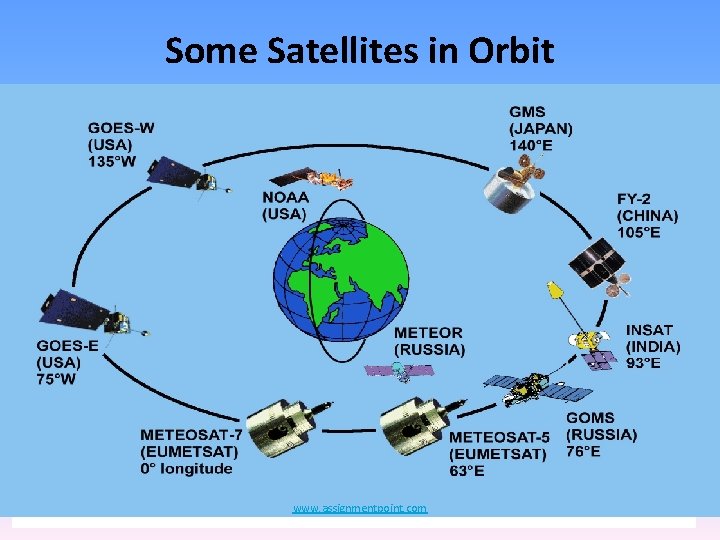 Some Satellites in Orbit www. assignmentpoint. com 