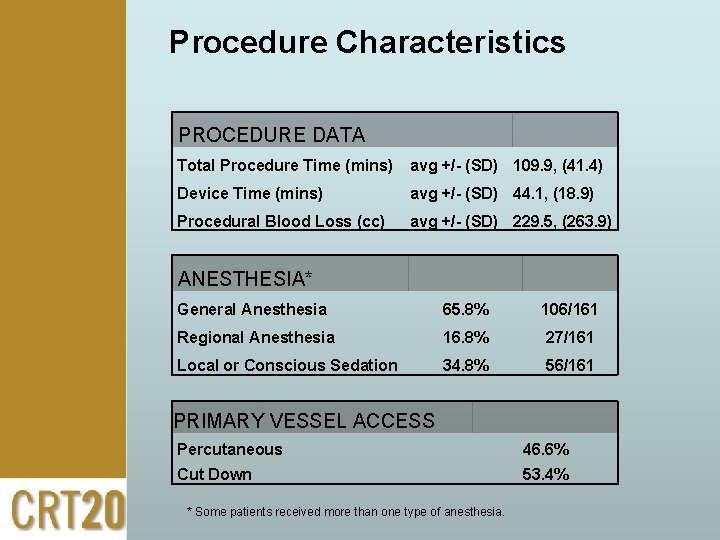 Procedure Characteristics PROCEDURE DATA Total Procedure Time (mins) avg +/- (SD) 109. 9, (41.