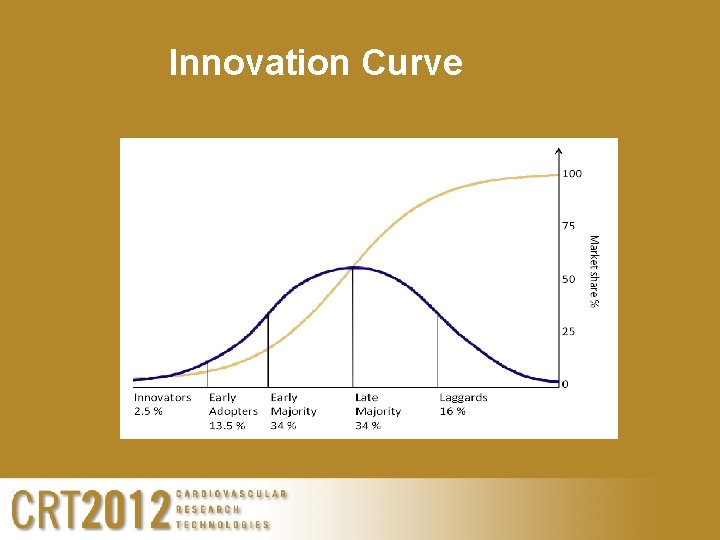 Innovation Curve 