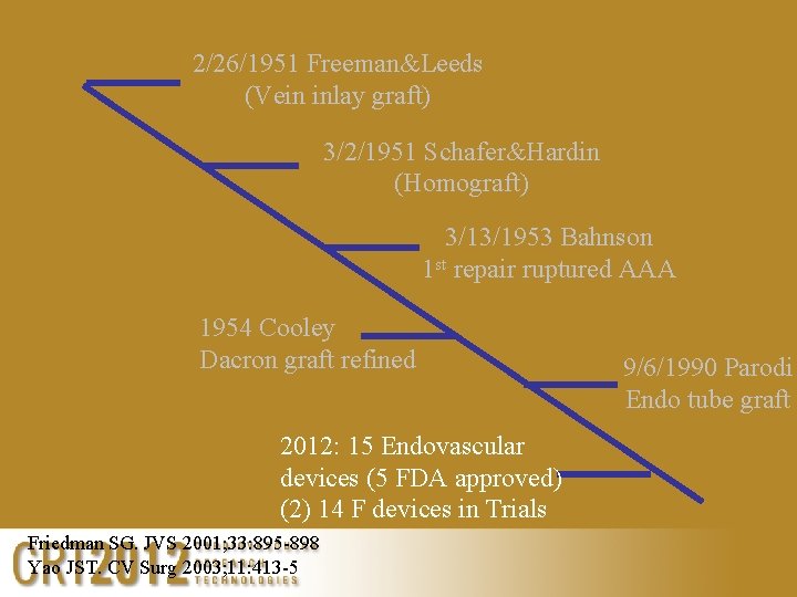 2/26/1951 Freeman&Leeds (Vein inlay graft) 3/2/1951 Schafer&Hardin (Homograft) 3/13/1953 Bahnson 1 st repair ruptured