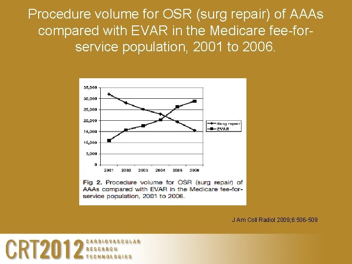 Procedure volume for OSR (surg repair) of AAAs compared with EVAR in the Medicare