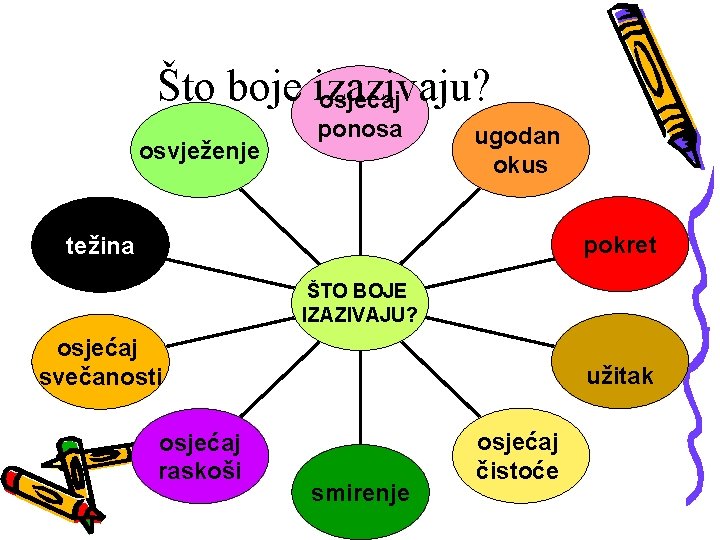 Što boje izazivaju? osjećaj osvježenje ponosa ugodan okus pokret težina ŠTO BOJE IZAZIVAJU? osjećaj