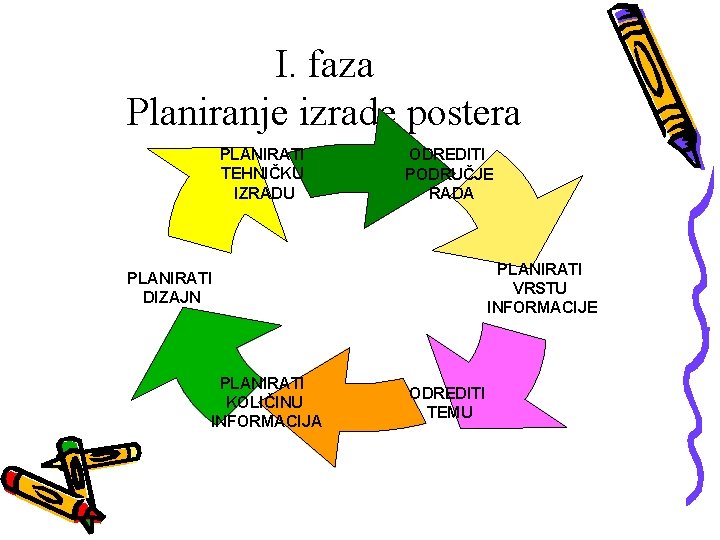 I. faza Planiranje izrade postera PLANIRATI TEHNIČKU IZRADU ODREDITI PODRUČJE RADA PLANIRATI VRSTU INFORMACIJE